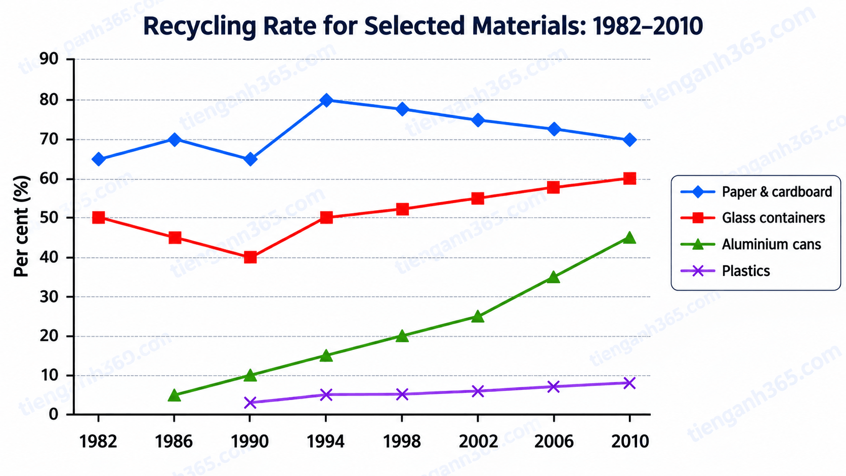 IELTS Task 1: Recycling Rates for Four Materials (Line Graph)