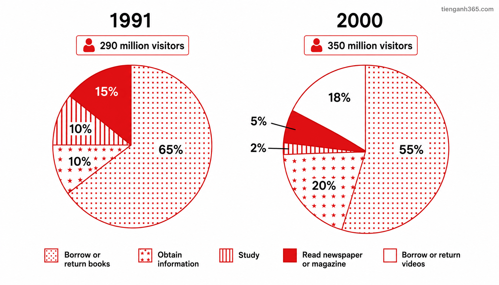IELTS Task 1: Public Library Use in Britain (Pie Chart)